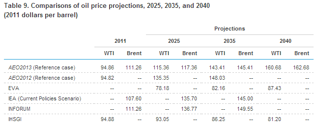 Сравнения долгосрочных прогнозов цен нефти USD/баррель