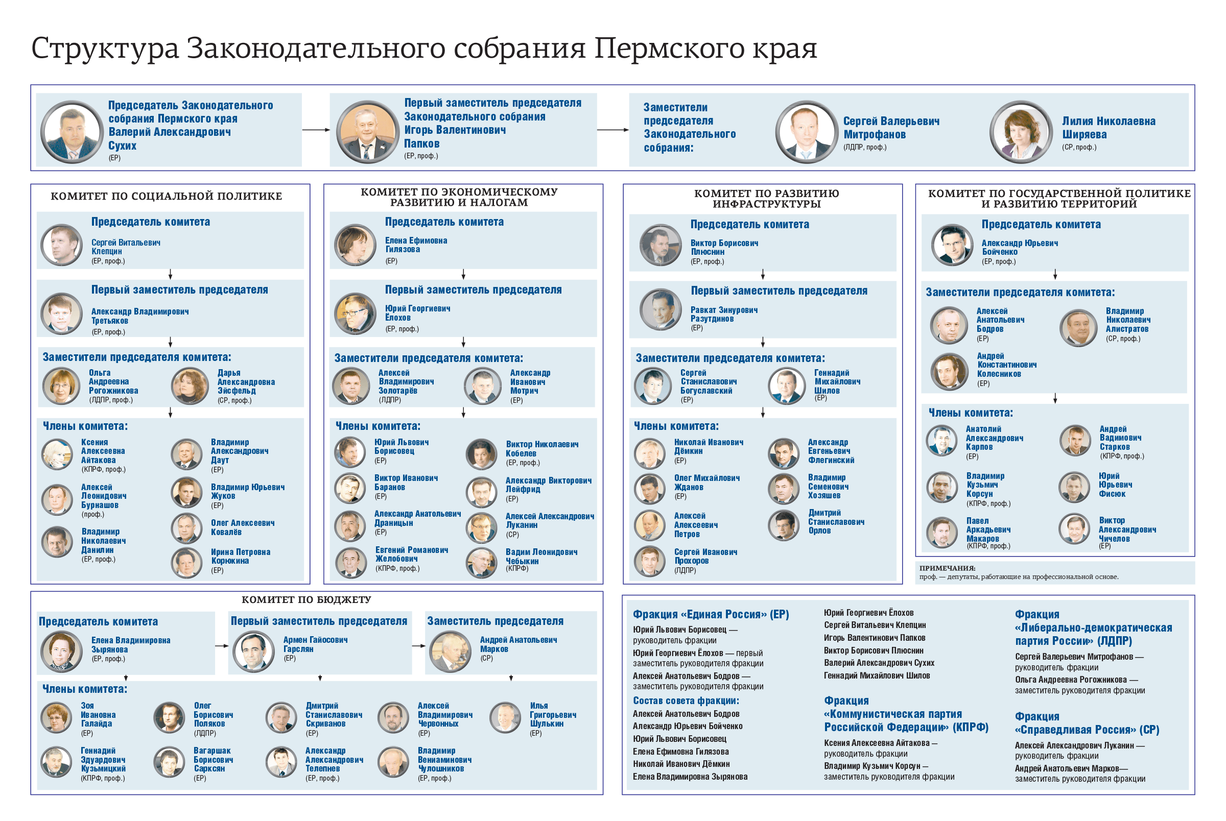 Управления пермского края. Структура правительства Пермского края 2020. Структура Законодательного собрания Пермского края. Структура власти администрации Перми. Структура Заксобрания Перми.