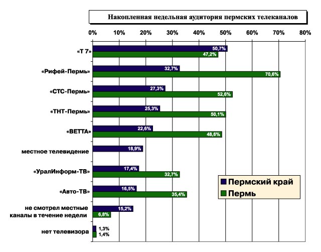 Тв каналы пермь