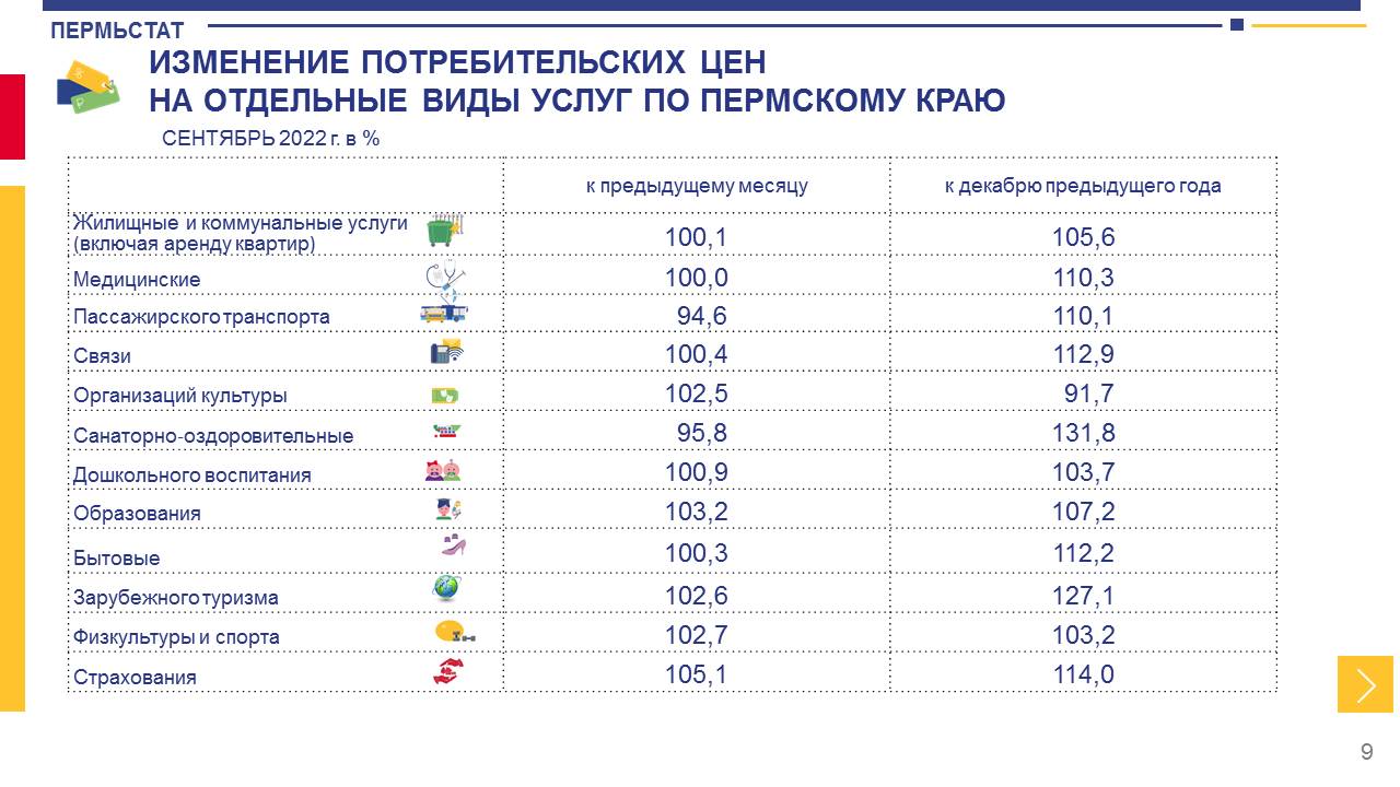 Погода на декабрь 2023 пермь. Стоимость услуг. Росстат Пермский край 2022. Самозанятые в Пермском крае статистика. Индексы потребительских цен на товары и услуги 2014.