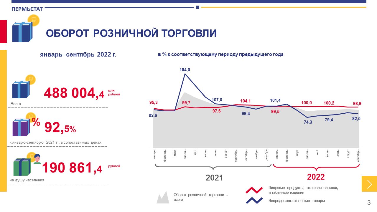 Оборот розничной торговли. Динамика оборота розничной торговли 2022.