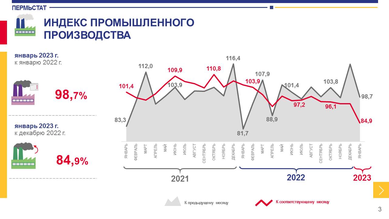 В январе в Прикамье снизился индекс промышленного производства | «Новый  компаньон»