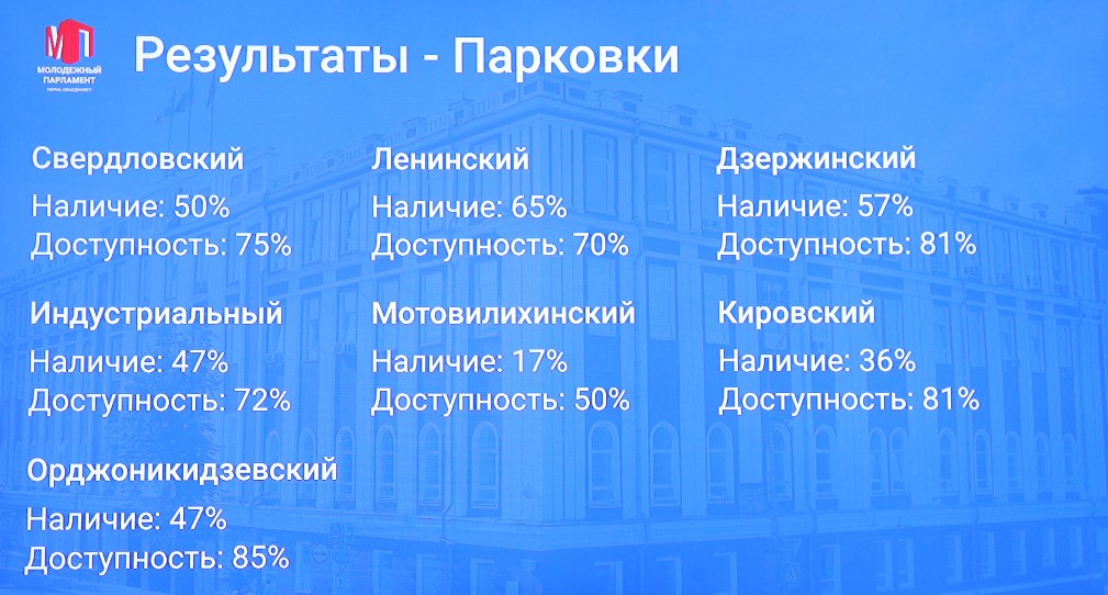 Городская среда проект пермь