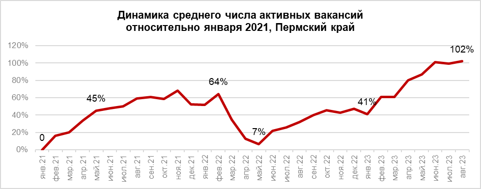 Спрос на персонал в Пермском крае побил рекорд по числу активных